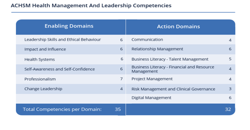 ACHSM health management and leadership competencies